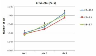 Cell number counting을 통한 Ps-5 세대에서의 CHSE-214 세포주의 cell proliferation을 측정
