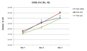 Cell number counting을 통한 Ps-10 세대에서의 CHSE-214 세포주의 cell proliferation을 측정