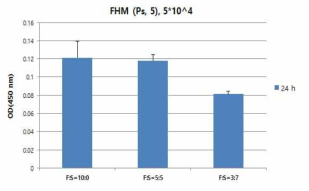 WST-1 assay를 통한 Ps-5 세대에서의 SACCS 적응 FHM 세포주의 viability를 측정