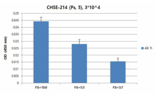 WST-1 assay를 통한 Ps-5 세대에서의 SACCS 적응 CHSE-214 세포주의 viability를 측정