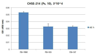 WST-1 assay를 통한 Ps-10 세대에서의 SACCS 적응 CHSE-214 세포주의 viability를 측정