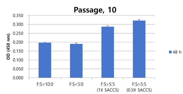 WST-1 assay를 통한 Ps –10 세대에서의 SACCS 적응 FHM 세포주의 viability를 측정