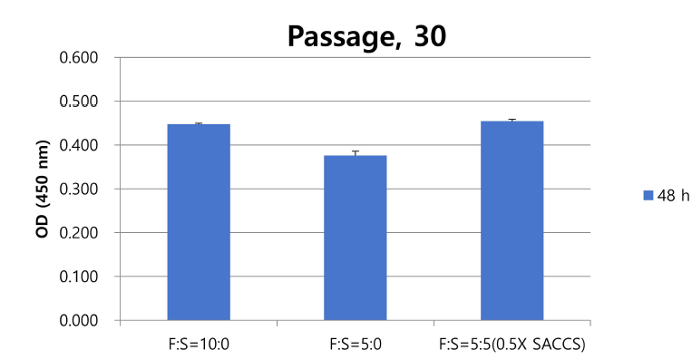 WST-1 assay를 통한 Ps –30 세대에서의 SACCS 적응 FHM 세포주의 viability를 측정