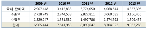 바이오산업 시장규모 추이 (단위: 백만원) [출처: 산업통상자원부 바이오산업 통계]