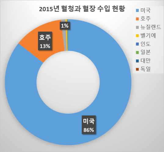 2015년 혈청과 혈장 수입국 현황 [출처: 통계청 2015]