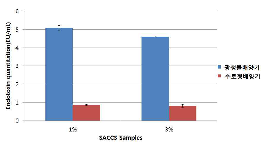 광생물배양기 및 수로형배양기 원료 유래 SACCS의 내독소 검사