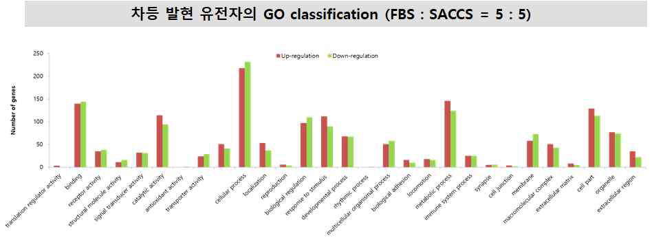 차등 발현 유전자의 GO classification (FBS:SACCS = 5:5). red bar: up-regulation, green bar: down-regulation