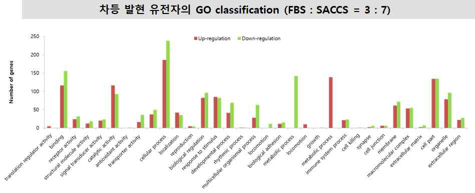 차등 발현 유전자의 GO classification (FBS:SACCS = 3:7). red bar: up-regulation, green bar: down-regulation