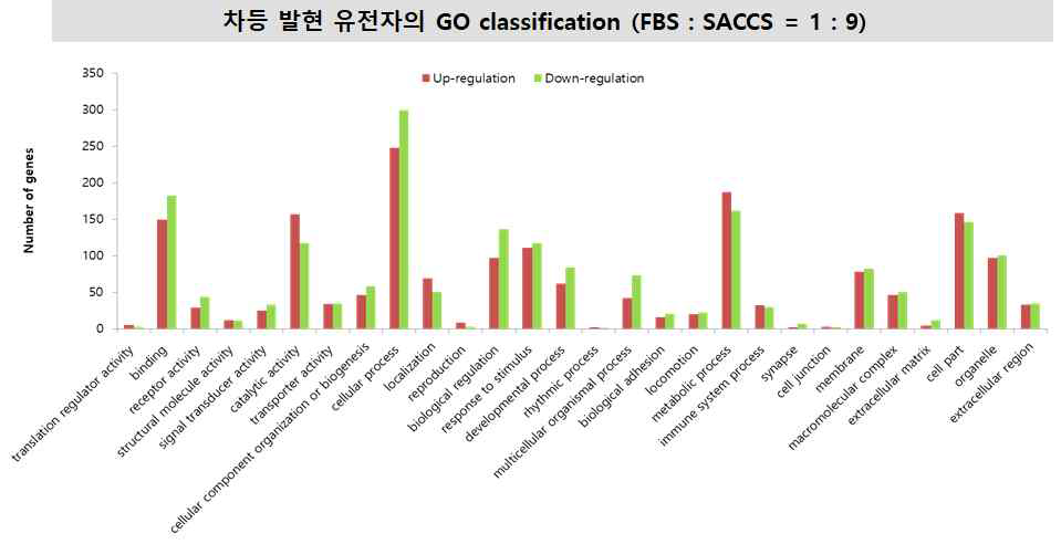 차등 발현 유전자의 GO classification (FBS:SACCS = 1:9). red bar: up-regulation, green bar: down-regulation
