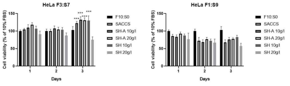 SACCS+Hydrolysate 활용 배양된 H460의 세포 생존율