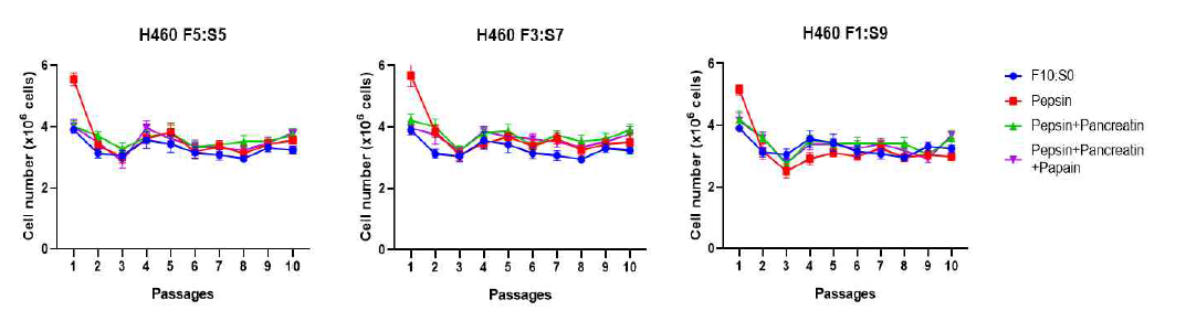 효소별 Hydrolysate 활용 배양된 H460의 세포 증식율