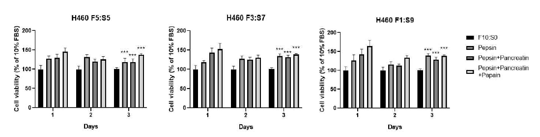 효소별 Hydrolysate 활용 배양된 H460의 세포 생존율