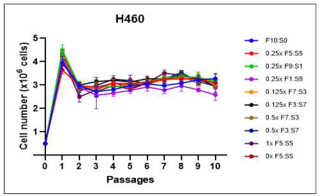 RSM 분석 모델 H460 세포 성장률