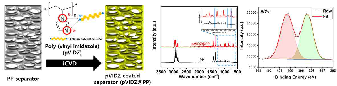 iCVD 공정을 통한 pVIDZ의 분리막 표면 코팅 (좌). PP(poly propylene) 분리막 FT-IR 분석 (중), pVIDZ의 imine 작용기 high resolution XPS 분석 (우)