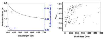 n632.8nm 가 1.91로 현재까지 개발된 고분자 물질 중 가장 높은 값을 가지는 것을 확인 (좌) 공정 변수에 따라 두께와 굴절률의 정밀한 제어 (우)