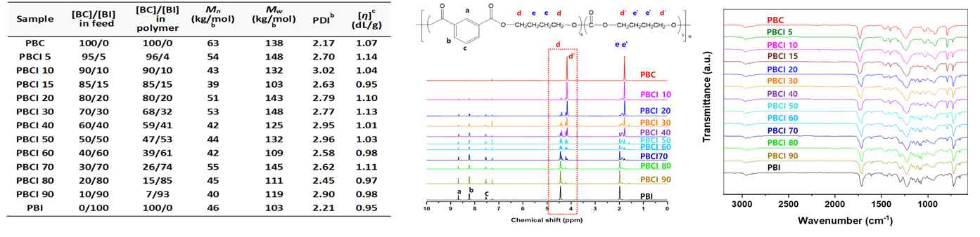 DMI/DMC의 함량을 달리한 PBCI 공중합체의 화학 적 구조 및 조성 NMR 분석 (좌) 및 FT-IR 분석 (우)