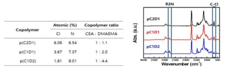 CEA(C), DMAEMA(D)의 유량에 따른 조성 변화 (좌) 다양한 분율의 공중합체의 FT-IR 분석