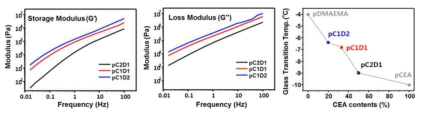 합성된 고분자들의 진동수에 따른 storage modulus (좌), loss modulus 측정 결과(중간) 및 단량체 비율에 따른 유리전이 온도의 변화(우)를 확인함