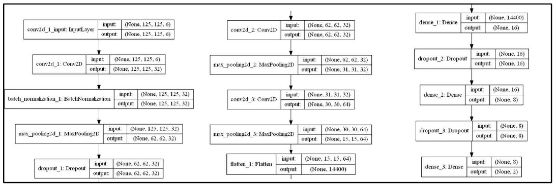 The structure of the CNN model for radiation defect classification