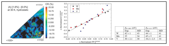 Simulation results for W TDE calculations. (left) direction-dissolved effects of tensile stress; (middle) correlation between Frenkel pair formation energy and TDE for 3 materials; (right) comparison of TDEs between experimental results and calculation results obtained by the developed method