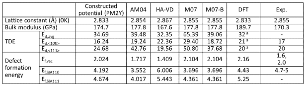 Summary of the performance of developed potential models (PM2Y) in comparison with other potential models, DFT calculation results, and experimental results for bcc-Fe