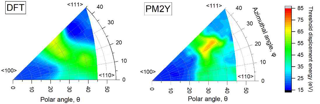 Comparison of direction-specific TDE values between DFT calculation and MD calculation using the potential model developed in this project
