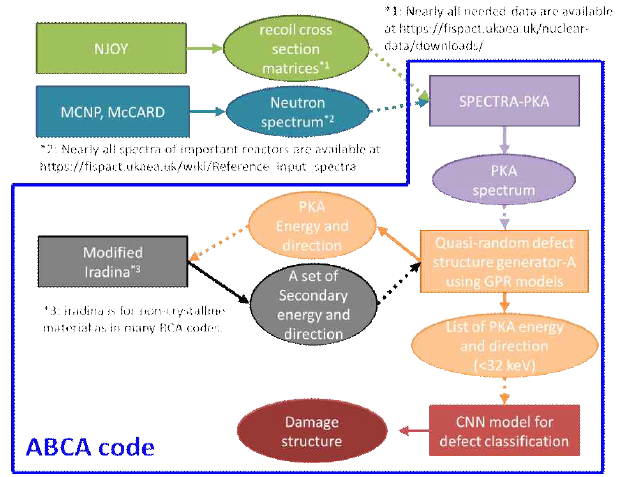 The structure of ABCA code developed in this project