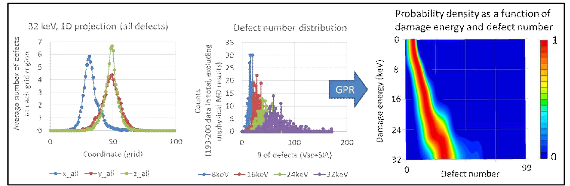 Probability density functions for the defect position distribution projected on 1 dimension for the case of 32 keV recoil (left), for the defect number distributions for 8/16/24/32 keV recoils (middle), and prediction of the generated GPR model for the defect number distribution