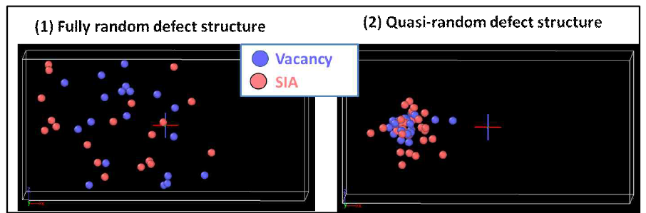 Examples for differences between fully random defect structure (left) and quasi-random defect structure (right). Although the point defect positions are randomly generated for both cases, the quasi-random defect structure satisfies the defect number and position statistics derived from MD simulation results