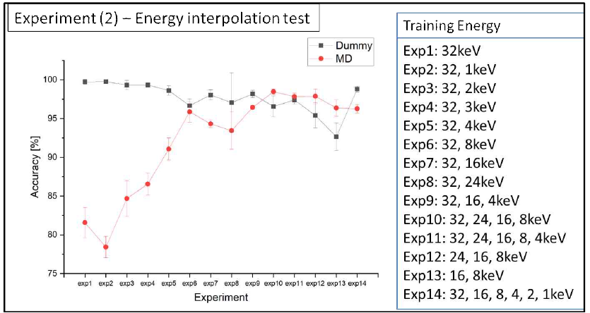 Energy interpolation and extrapolation test for CNN models developed with different sets of MD simulation results