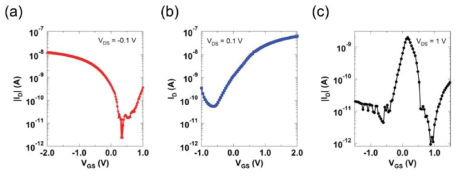 탄소 나노튜브 트랜지스터와 인듐산화물 트랜지스터, 반양극성 트랜지스터의 게이트 전압에 따른 드레인 전류 특성