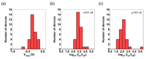 반양극성 트랜지스터 특성 분포를 나타내는 히스토그램