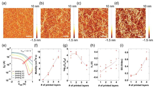 탄소 나노튜브 프린팅 횟수에 따른 AFM 이미지 및 트랜지스터 특성 간의 관계