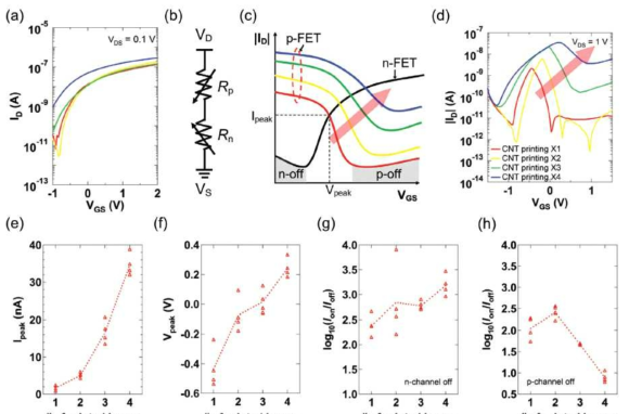 반양극성 트랜지스터의 전압-전류 특성 및 탄소 나노튜브 프린팅 횟수에 따른 반양극성 트랜지스터 특성 간의 관계