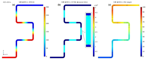 300V 시뮬레이션 결과(a) 전위,(b) 전기장, (c)온도