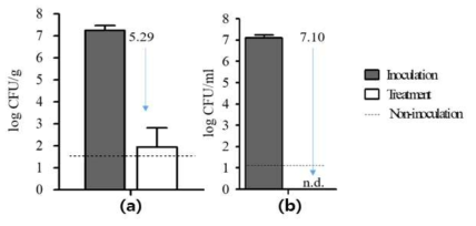 식품매개병원균(E. Coli k12)의 감소 수치: 고체입자(a), 액체(b)