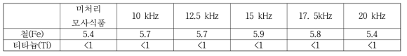 고정 전압에서 주파수 변화에 따른 오믹히팅 후 액상 모사식품 내의 Fe, Ti 함량(전압 300 V, Duty cycle 80%)