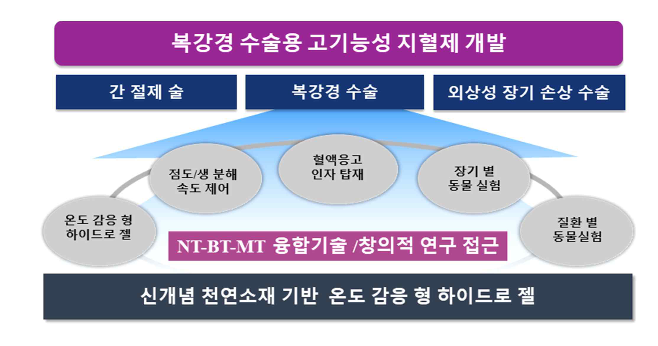 복강경 수술용 고기능성 지혈제 개발