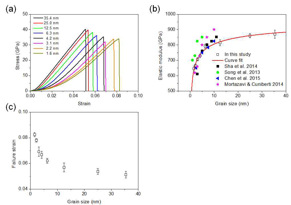 The effects of grain size on the mechanical properties of nanocrystalline graphene. (a) The stress-strain curves for nanocrystalline graphene with various average grain sizes. (b) The Young’s modulus and (c) the failure strain of nanocrystalline graphene as a function of grain size