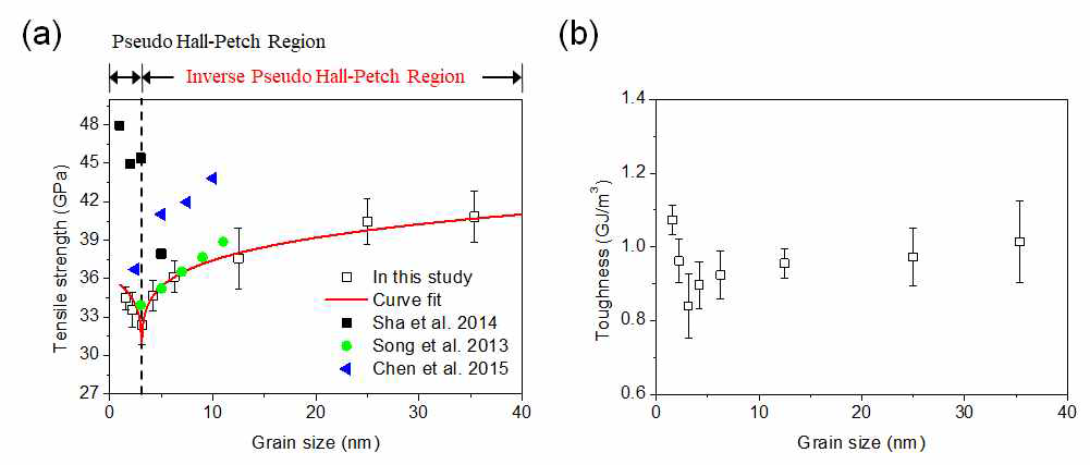 The correlations between the grain size and tensile strength. The trends of (a) the tensile strength and (b) density of GB junctions as a function of the grain size, respectively