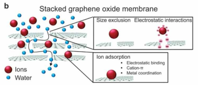 Schematic of the sepatation mechanism of a multilayer graphene membrane