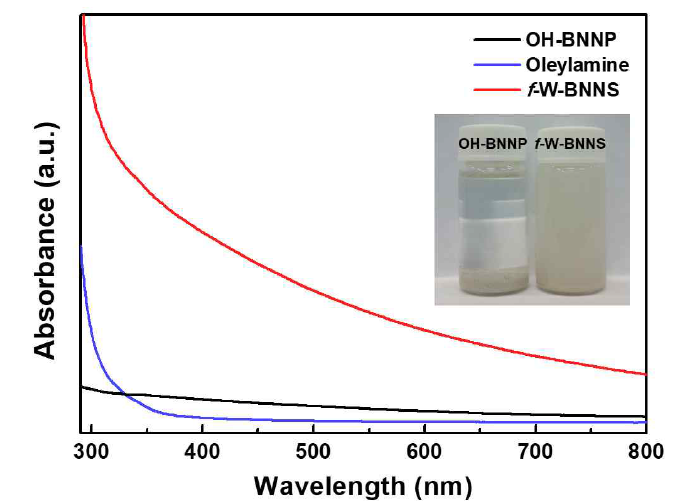 W-BNNS와 f-W-BNNS 나노복합분말의 UV-Vis를 통한 분산성 평가