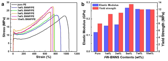 f-W-BNNS 강화 PE 복합재료의 a) stress-strain 그래프, b) 탄성계수 및 항복강도