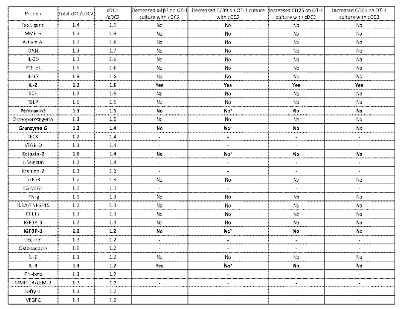 Soluble factor 후보군 단백질 list. OVA 항원을 uptake한 복강 DC1, DC2, 또는 복강 total cDC와 OT-1 CD8+ T세포를 3일 간 배양 후 각각의 배양 상층액을 회수하여 각 조건별로 분비된 cytokine들의 발현을 total cDC 또는 DC1을 사용한 실험군에서 상대적으로 우세한 순서대로 분석하였음. 상위 33개의 단백질 중 22개의 효과를 in vitro에서 분석하고 T세포의 표면인자 발현에 영향을 준 6종의 후보군 단백질을 진한 글씨로 표시하였음