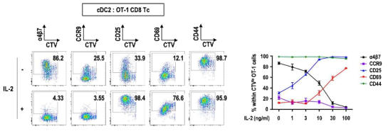 Soluble factor 후보군 단백질 list. OVA 항원을 uptake한 복강 DC1, DC2, 또는 복강