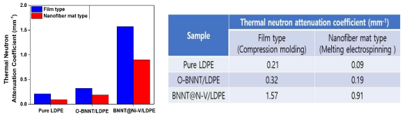 압축성형 및 용융방사공정을 통해 제조된 Pure LDPE, O-BNNT/LDPE 및 BNNT@Ni-V/LDPE의 열중성자
