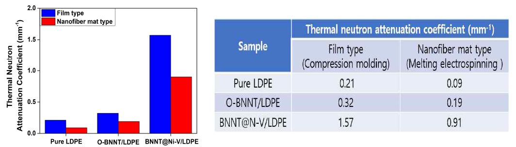 압축성형 및 용융방사공정을 통해 제조된 Pure LDPE, O-BNNT/LDPE 및 BNNT@Ni-V/LDPE의 열중성자 감쇠계수