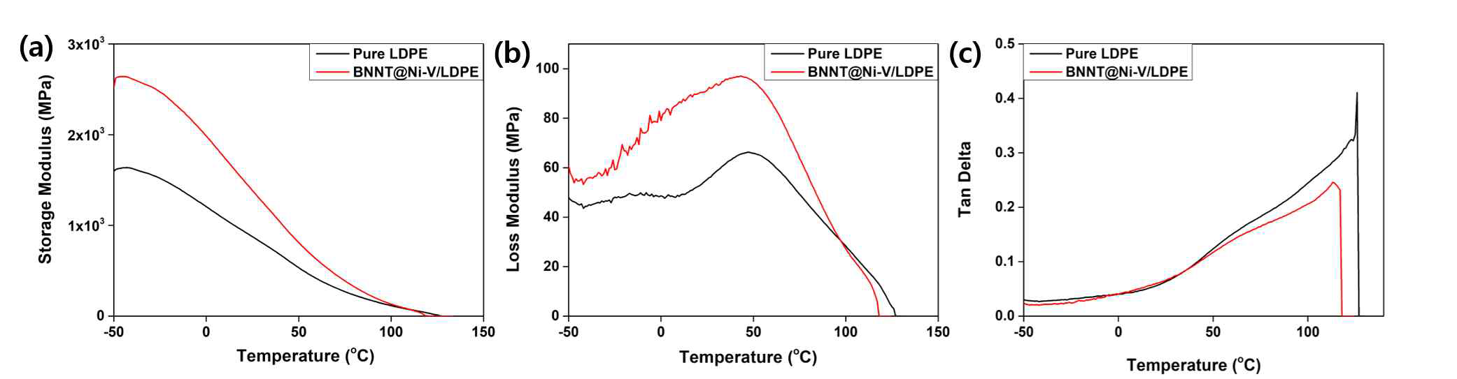Pure LDPE 나노섬유매트 및 BNNT@Ni-V/LDPE복합나노섬유 매트의 DMA 결과: (a) Storage modulus, (b) Loss modulus, (c) Tan δ