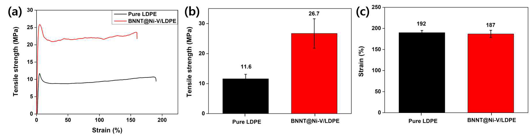 Pure LDPE 나노섬유매트 및 BNNT@Ni-V/LDPE복합나노섬유 매트 기계적 물성 평가: (a) Strain-Stress curve, (b) Tensile strength, (c) Strain