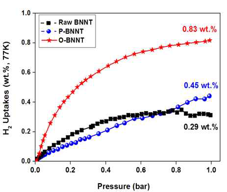 Raw BNNT, 정제 BNNT (P-BNNT), 산소기능화 BNNT (O-BNNT)의 수소흡착량 비교